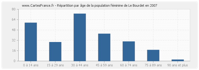 Répartition par âge de la population féminine de Le Bourdet en 2007